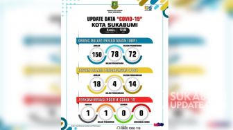 Update 2/4/2020: 1 Positif Covid-19 di Kota Sukabumi Pria Diatas 50 Tahun