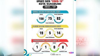 Update 3/4/2020: 14 PDP di Kota Sukabumi Sembuh, 83 ODP Selesai Pemantauan