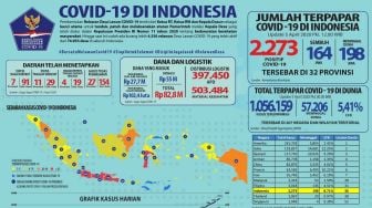 Update Corona RI: Pasien Positif Covid-19 Makin Banyak, 2.273 Orang