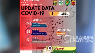 749 Orang di Jampang Kulon Punya Riwayat Perjalanan dari Zona Merah