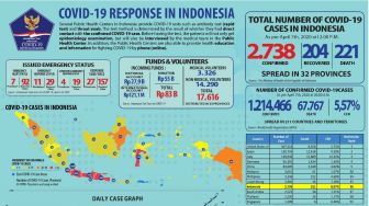 Peta Virus Corona RI Catat Rekor Penambahan Pasien Positif COVID-19