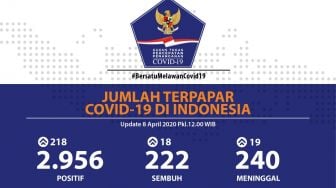 Update Corona RI 8 April: Alhamdulillah 222 Pasien COVID-19 Sembuh