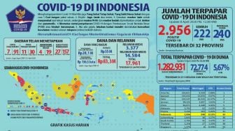 Update Corona RI 8 April: Positif COVID-19 Tembus 2.956 Orang