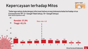 Survei: Banyak Warga dan Pejabat Indonesia Yakin Kebal Corona