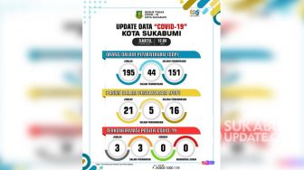 151 ODP di Kota Sukabumi Selesai, Positif Covid-19 Tetap 3 Orang