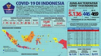 Pasien PDP Virus Corona RI Hari Ini Tembus 11.165 Orang