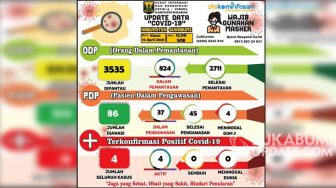 824 ODP Covid-19 di Kabupaten Sukabumi Masih Lakukan Isolasi Mandiri