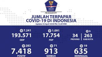 Virus corona 22 April: Maluku Utara 8 kasus baru, Sulteng 2 kasus baru