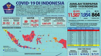 Terus Melonjak, Pasien Positif Corona RI 4 Mei Jadi 11.587 Orang