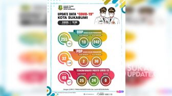  Tujuh Kasus Baru Positif Covid-19 Kota Sukabumi, Total Jadi 49