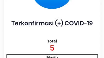 Jumlah Positif Corona di Kabupaten Serang Bertambah Tiga