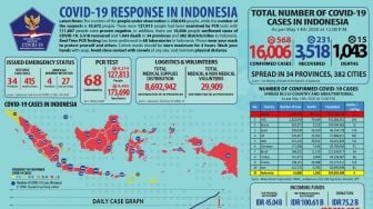 Update Corona RI 14 Mei, Pasien Positif COVID-19 Tembus 16 Ribu Orang