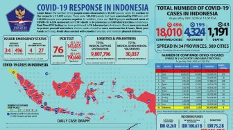 Update Virus Corona RI 18 Mei, Pasien Positif COVID-19 Tembus 18 Ribu Orang