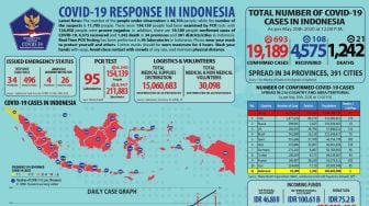 Pasien Corona RI 20 Mei Melonjak 693 Orang dalam 24 Jam, Jadi 19.189 Pasien