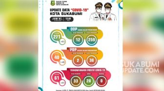 Update 22/5/2020: ODP, PDP dan Positif di Kota Sukabumi Tak Bertambah