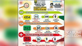 Update: ODP Kabupaten Sukabumi Tambah 3, Positif Corona 25 dan PDP 212