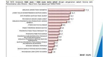 Hasil Survei Indo Barometer, Publik Tak Puas Kinerja Jokowi Tangani Corona