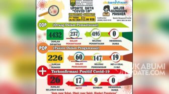 Update: Tak Ada Kasus Positif Baru, PDP dan ODP di Kabupaten Sukabumi Naik