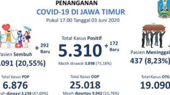 Catat Rekor! 292 Pasien Covid-19 di Jatim Berhasil Sembuh