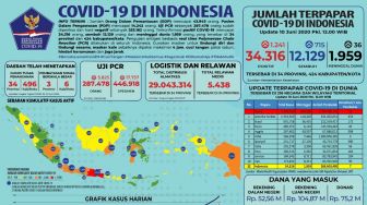 Rekor Lagi Positif Corona RI 10 Juni Melejit 1.241 Kasus, Jadi 34.316 Orang