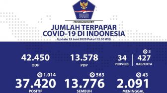 Tabel sebaran corona 13 Juni: Malut 17 kasus baru, Papua 40 kasus baru