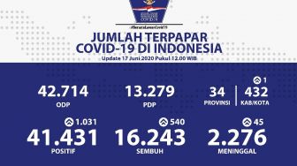 Update Corona RI 17 Juni, 41.431 Orang Terinfeksi COVID-19