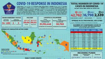 Update Corona RI 18 Juni, 42.762 Orang Terinfeksi COVID-19