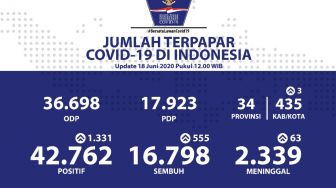 Pecah Rekor Lagi, Positif Corona RI Melejit 1.331 Orang Dalam 24 Jam