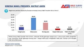 Hasil Survei ASI, Publik Puas dengan Kinerja Pemerintahan Jokowi-Ma'ruf