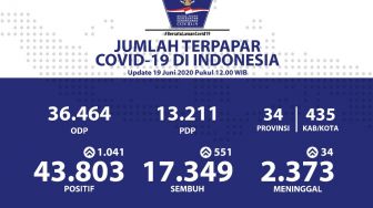 Update Corona RI 19 Juni, 43.803 Orang Terinfeksi COVID-19