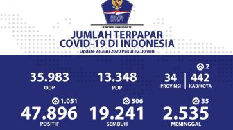 Terus Melonjak, 47.896 Orang RI Tertular Corona 23 Juni