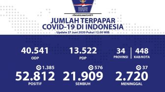 Melejit 1.385 Orang, Kasus Positif Corona RI Tembus 52.812 Orang