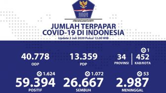 Melonjak 1.624 Sehari, Positif Corona RI 2 Juli Tembus 59.394 Orang