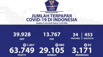 Terus Melejit, Pasien Corona RI 5 Juli Melonjak 63.749 Orang