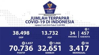 Rekor Paling Tinggi! Dalam Sehari 2.657 Orang Indonesia Positif Corona