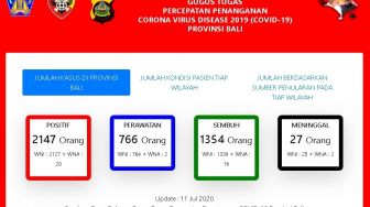 Update Covid-19 di Bali, Pasien Positif Bertambah 37 Orang