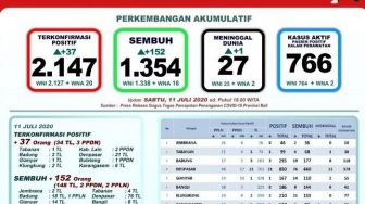 Pasien COVID-19 di Bali Dinyatakan Sembuh Bertambah 152 Orang