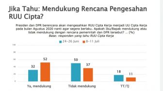 SMRC: 52 Persen Responden Dukung RUU Ciptaker Disahkan Agustus 2020