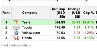 Nilai Saham Tesla Tembus Satu Triliun Dolar, Elon Musk Kantongi Banyak Keuntungan