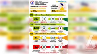 Update 20/7/2020: Dua PDP Asal Cicurug Kabupaten Sukabumi Negatif Covid-19