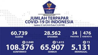 Idul Adha, Kasus Corona Hari Ini Paling Banyak di Jakarta dan Jatim