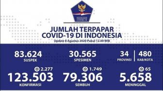 Update 8 Agustus: Kasus Positif Corona Indonesia Kembali Bertambah