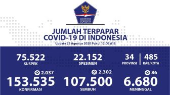 Tambah 2.037, Pasien Corona RI 23 Agustus Melonjak Jadi 153.535 Orang