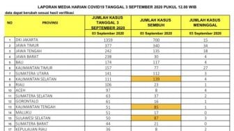 Setelah Jatim, Kaltim Urutan Kedua Kasus Kematian Covid-19 Tertinggi