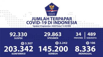 Data Virus Corona RI 9 September: 2.242 Pasien Sembuh, Meninggal 106 Orang