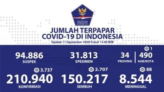 Positif Corona RI Cepat Naik! Tambah 3.737 Orang Jadi 210.940 Pasien