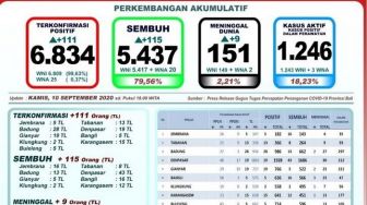 Kasus Covid-19 di Bali, 115 Sembuh dan 9 Orang Meninggal