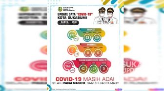 Update 12/9: Pasien Positif Covid-19 Kota Sukabumi Bertambah 21 Orang