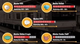 Penumpang KRL Diminta Tak Pakai Masker Scuba atau Buff, saat Naik Kereta