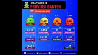 Rekor, Kasus Covid-19 di Banten Hari Ini Bertambah 137 Orang